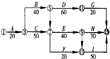 初始網絡進度計劃