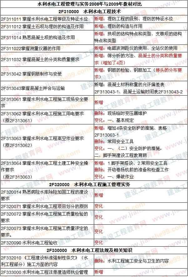 2009年二級建造師考試教材變化 考試教材調(diào)整（2009、2008年）