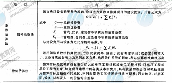 09年造價工程師建設(shè)工程技術(shù)與計量（安裝）知識點（22）