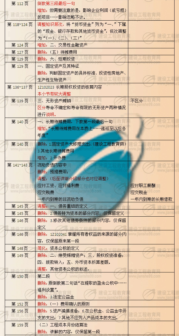 建設工程教育網(wǎng)提供：一級建造師《工程經(jīng)濟》2010年與2009年教材對比