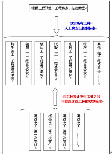 人工費(fèi)事前控制