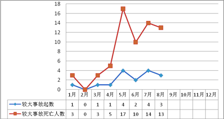2011年8月房屋市政工程生產(chǎn)安全事故情況通報(bào)