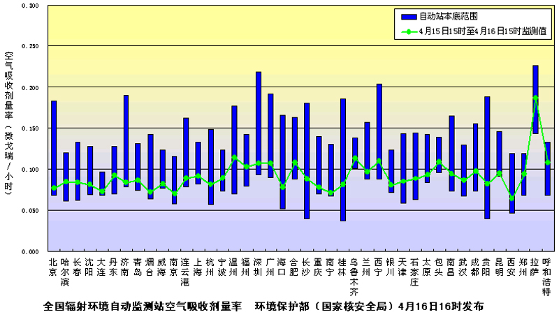 放射性核素檢測結果圖