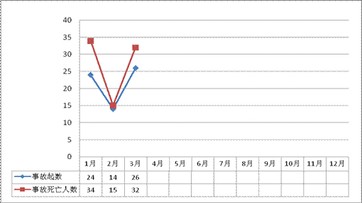 2011年3月房屋市政工程生產(chǎn)安全事故情況通報(bào)