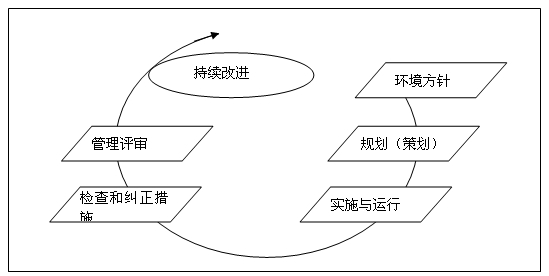 環(huán)境管理體系運行模式