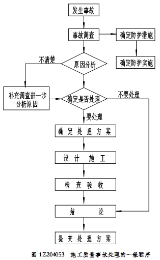事故處理的鑒定驗收
