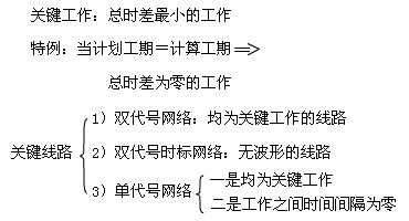 要求弄清時(shí)間參數(shù)的有關(guān)概念、各參數(shù)的計(jì)算方法