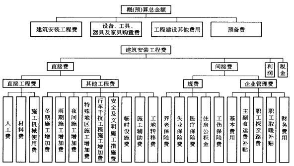 公路工程造價的構(gòu)成