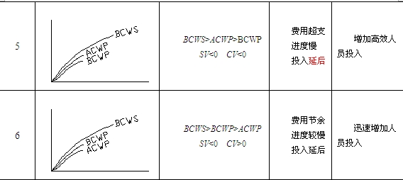 贏得值法參數(shù)分析與對(duì)應(yīng)措施表