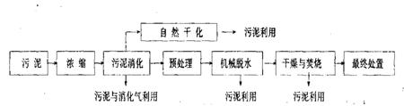 城市污水廠污泥處理常用方法