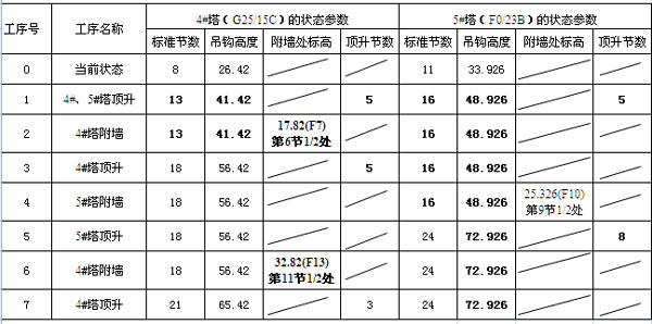 塔吊附墻、頂升工序表