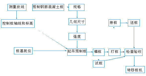預(yù)制樁施工工藝流程如下圖