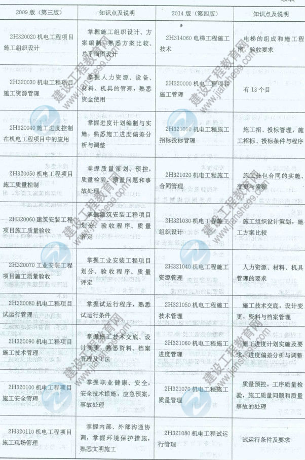 【權(quán)威發(fā)布】2014年二級(jí)建造師《機(jī)電工程》新舊大綱對(duì)比分析