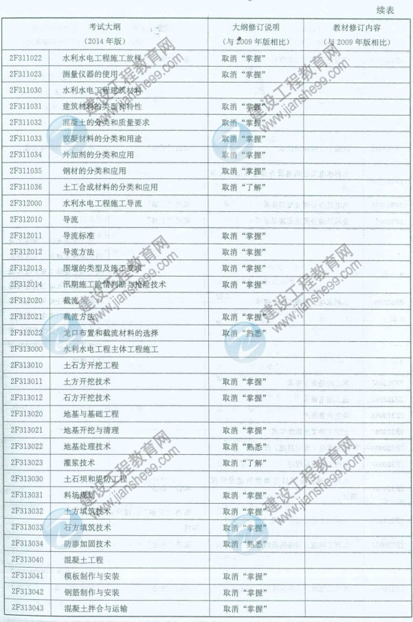 【權(quán)威發(fā)布】2014年二級(jí)建造師《水利工程》新舊大綱對(duì)比分析