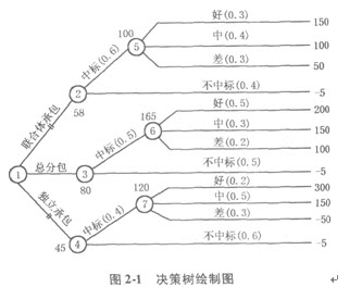招標(biāo)師案例分析