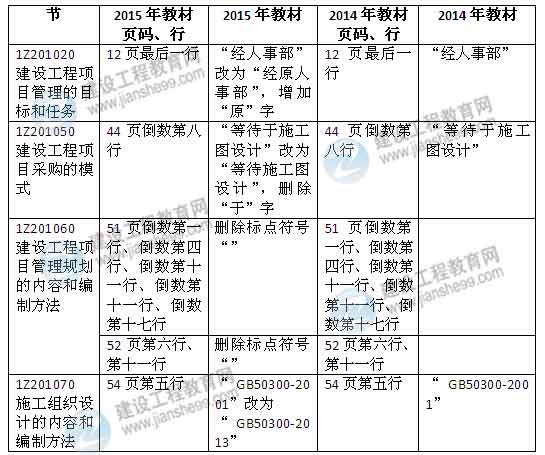 2015年一級建造師《建設工程項目管理》新舊教材對比