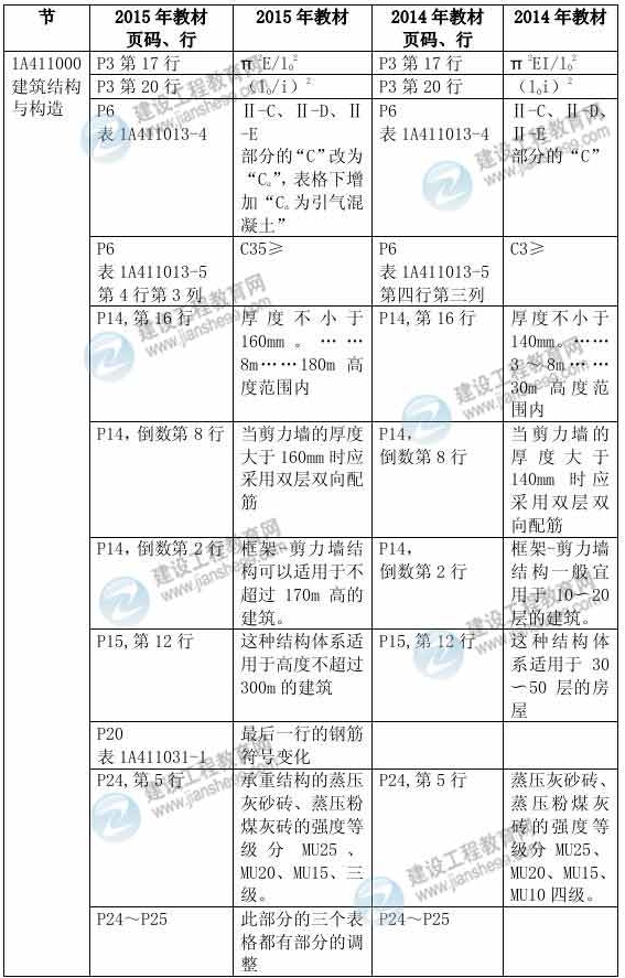 2015年一級建造師《建筑工程管理與實務》新舊教材對比