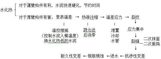 二級建造師建筑實(shí)務(wù)移動(dòng)精講班--水泥的溫度控制