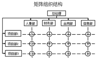 二級(jí)建造師施工管理移動(dòng)精講班--施工管理的組織結(jié)構(gòu)模式