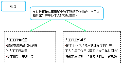 造價工程計價移動班試聽：人工費、材料費、施工機具使用費