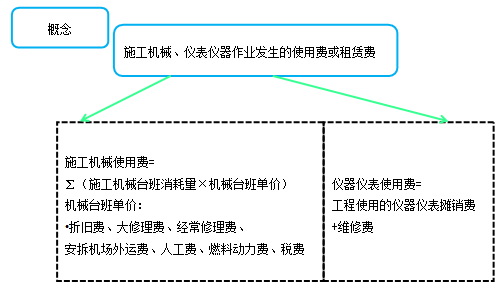 造價工程計價移動班試聽：人工費、材料費、施工機具使用費