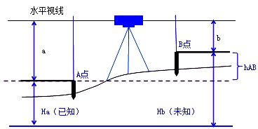 二級(jí)建造師機(jī)電實(shí)務(wù)移動(dòng)精講班--工程測(cè)量原理