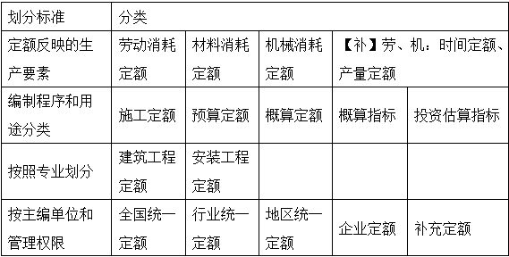 2017年造價(jià)工程師工程計(jì)價(jià)移動(dòng)精講免費(fèi)試聽(tīng)：工程定額體系