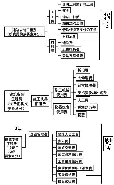 二級建造師《施工管理》第一章考點：建筑安裝工程費用項目組成
