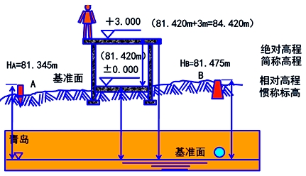 二級建造師《建筑工程》第一章考點:施工高程控制網(wǎng)測設(shè)