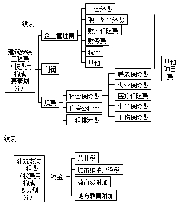 二級建造師《施工管理》第一章考點：建筑安裝工程費用項目組成