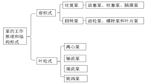 通用機(jī)械設(shè)備的分類和性能