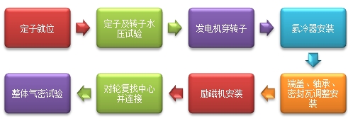二級建造師機電實務移動精講班--發(fā)電機主要設備的安裝技術要求
