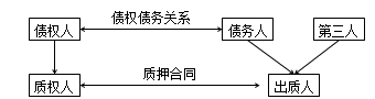 二級(jí)建造師法規(guī)高頻考點(diǎn)：抵押權(quán)、質(zhì)權(quán)、留置權(quán)、定金的規(guī)定