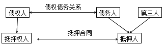 二級(jí)建造師法規(guī)高頻考點(diǎn)：抵押權(quán)、質(zhì)權(quán)、留置權(quán)、定金的規(guī)定