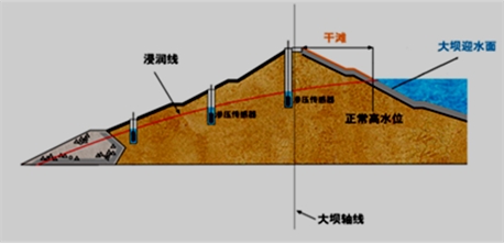 二級建造師水利水電工程高頻考點(diǎn)解析：土石壩的構(gòu)造及作用