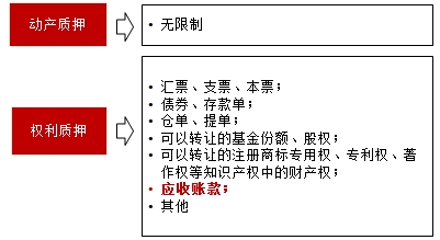 質(zhì)押的分類(lèi)（兩大類(lèi)）