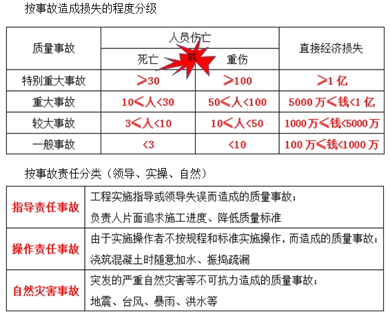 一級建造師《項目管理》移動班試聽：工程質(zhì)量事故、發(fā)生的原因