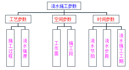 賈世龍監(jiān)理《進(jìn)度控制》知識點(diǎn)講解:流水施工參數(shù)