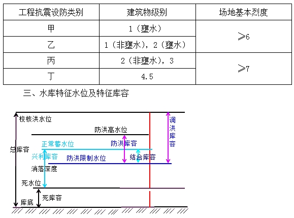 防洪、抗震設防標準及特征水位