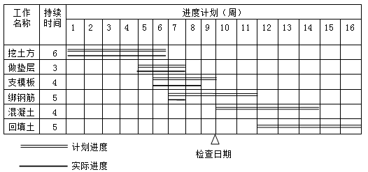 賈世龍監(jiān)理《進(jìn)度控制》知識點:橫道圖比較法