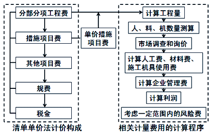 齊錫晶監(jiān)理《投資控制》知識點(diǎn)解析:施工圖預(yù)算的編制方法