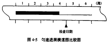 賈世龍監(jiān)理《進(jìn)度控制》知識點:橫道圖比較法
