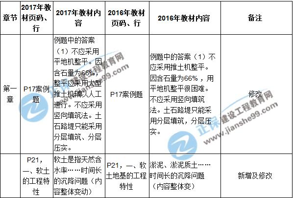 2017年一級(jí)建造師《公路實(shí)務(wù)》新舊教材對(duì)比