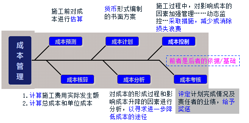 2017年一建《項目管理》高頻考點：建設工程項目施工成本控制