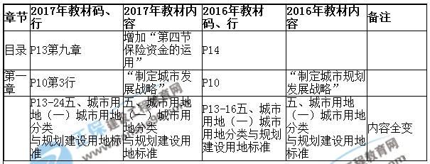 【教材解析】2017年房估《相關(guān)知識(shí)》新舊教材對(duì)比(第一章)