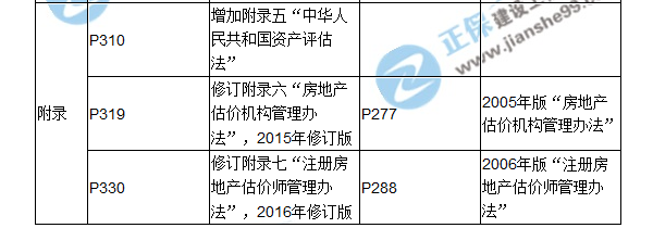 【教材解析】2017房估《制度與政策》新舊教材對比（九、十章）