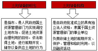 土地儲(chǔ)備的概念