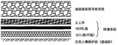 2017年一建市政公用工程生活垃圾填埋場填埋區(qū)結(jié)構(gòu)特點(diǎn)【點(diǎn)評(píng)】