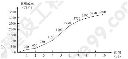 一建《項(xiàng)目管理》試題:施工進(jìn)度編制施工成本計(jì)劃(2.2)