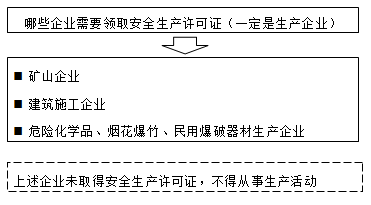 一級建造師法規(guī)知識點:施工安全生產(chǎn)許可制度的內(nèi)涵(2018)
